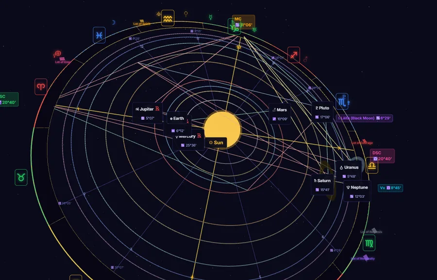 The same January 1, 1990 chart opened into 3D — the planets lift off the flat ring into their orbital places around the Sun (Mercury, Venus, Earth close in, the giants far out), with the zodiac and houses kept as the outer frame and aspect lines connecting the planets' true positions in space.