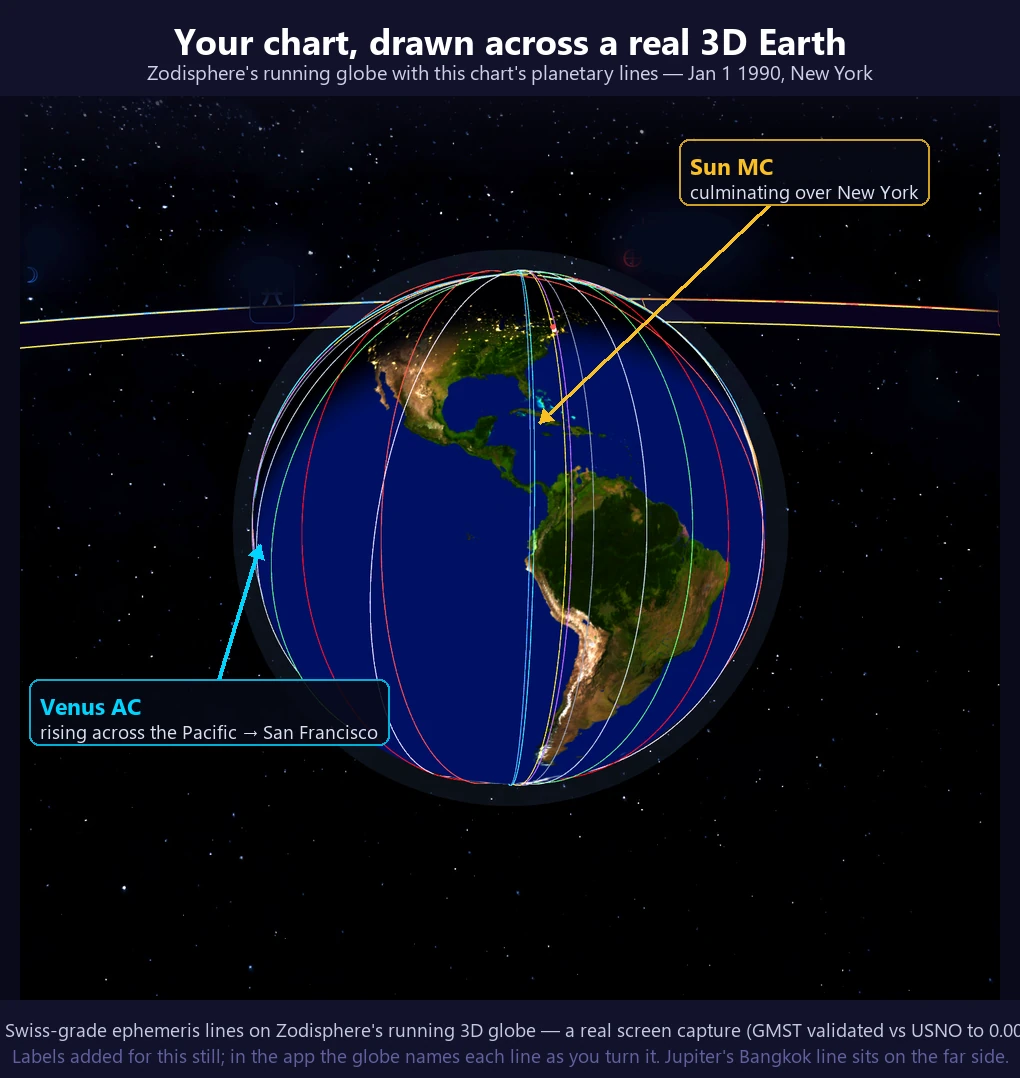 A real screen capture of Zodisphere's running 3D-Earth astrocartography overlay for the sample chart (Jan 1 1990, New York): the Americas face a realistic globe with the chart's planetary lines drawn across it in colour — the Sun's MC meridian culminating over New York and Venus's AC curve rising across the Pacific toward San Francisco are labelled; Jupiter's MC line over Bangkok sits on the far side of the globe.