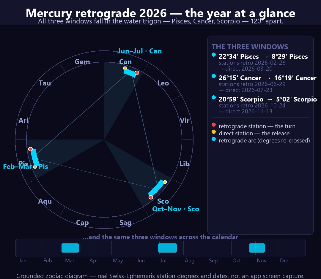A zodiac wheel diagram of 2026's three Mercury retrograde windows: the arcs in Pisces (Feb–Mar), Cancer (Jun–Jul) and Scorpio (Oct–Nov) all fall in the water trigon, 120° apart, forming a triangle; a calendar strip below marks the same three windows across the months.