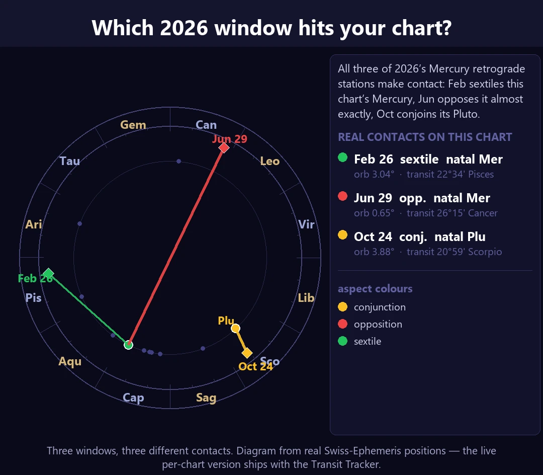 A zodiac bi-wheel diagram of the sample chart: all three 2026 Mercury retrograde stations make contact — February (Pisces) sextiles the chart's natal Mercury, June (Cancer) opposes it almost exactly, October (Scorpio) conjoins its natal Pluto.
