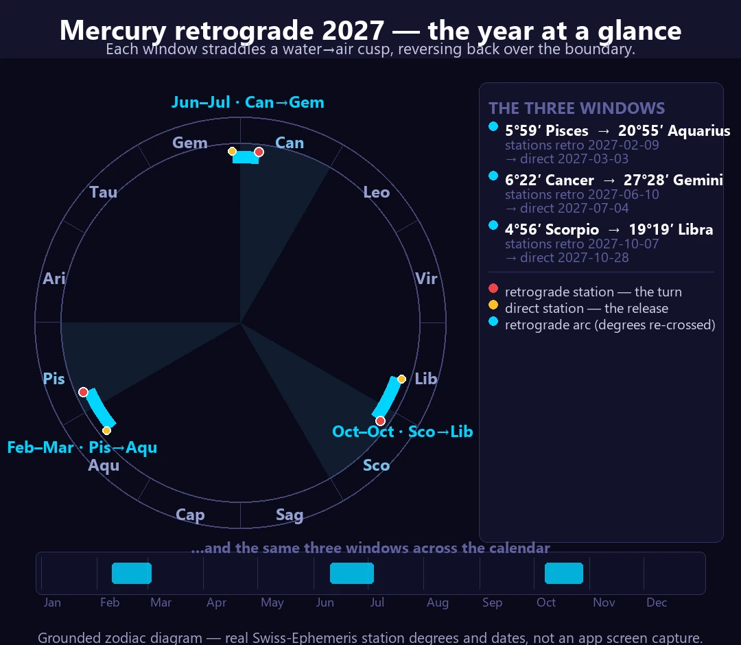 A zodiac wheel diagram of 2027's three Mercury retrograde windows, each straddling a water→air cusp: Pisces→Aquarius (Feb–Mar), Cancer→Gemini (Jun–Jul), Scorpio→Libra (Oct); the retrograde station (water end) and direct station (air end) are marked on each arc, with a calendar strip below.