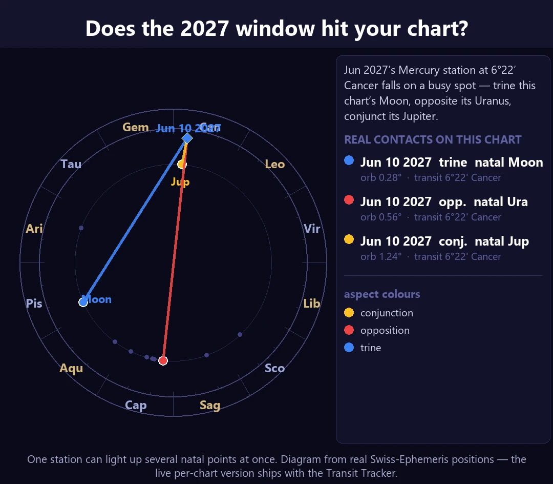A zodiac bi-wheel diagram of the sample chart: June 2027's Mercury station at 6°22′ Cancer lights up several natal points at once — trine the chart's Moon (0.28° orb), opposite its Uranus, conjunct its Jupiter.