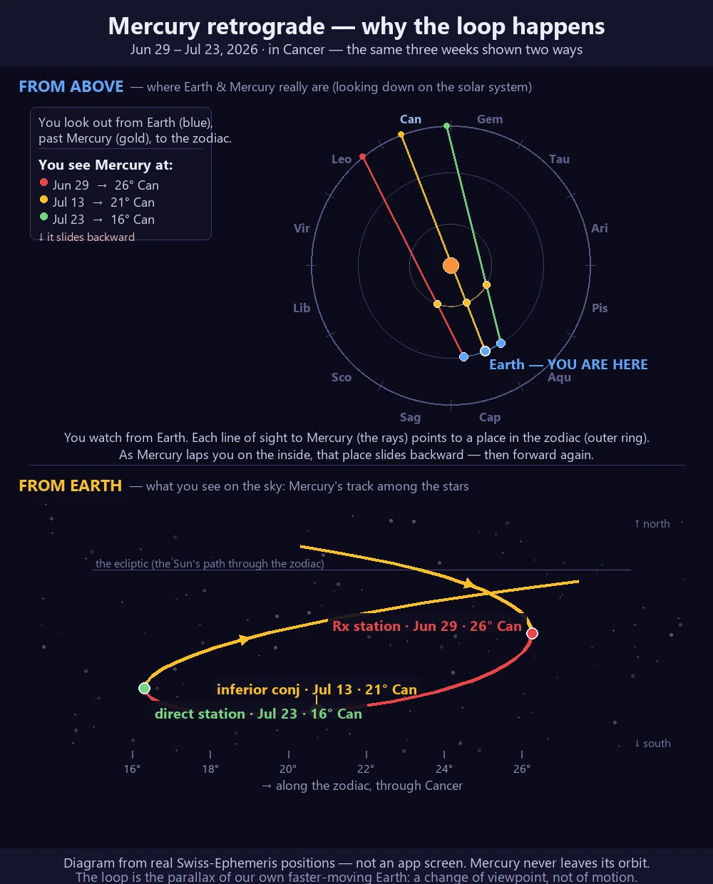 Two-panel diagram of the summer 2026 Mercury retrograde. Top, from above the solar system: Earth's line of sight to Mercury sweeps backward through Cancer (26 to 16 degrees) as Mercury laps Earth on the inside near inferior conjunction. Bottom, from Earth: that same motion plotted night by night traces Mercury's apparent retrograde loop among the stars of Cancer.