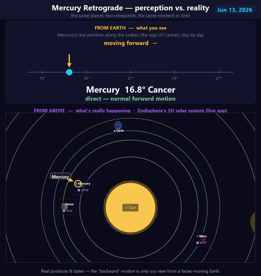 The same Mercury, two viewpoints, one moment: on the left, a clean diagram of Mercury's geocentric position climbing, slowing, stopping and backing up — the apparent retrograde; on the right, a real capture of Zodisphere's live 3D solar system showing the same Mercury orbiting the Sun forward the whole time, never reversing.