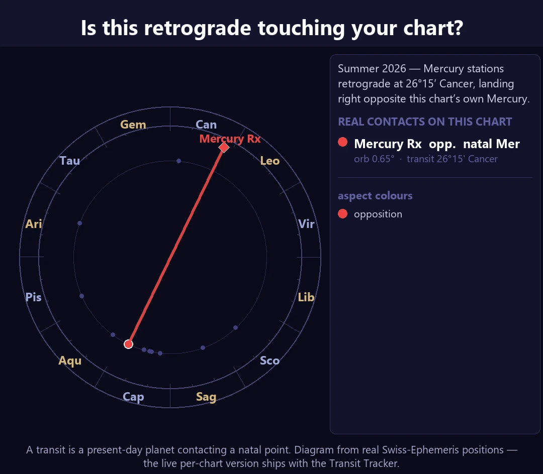A zodiac bi-wheel diagram of the sample chart: summer 2026's Mercury retrograde station at 26°15′ Cancer draws a near-exact opposition (0.65° orb) straight across to the chart's own natal Mercury at 25°36′ Capricorn.