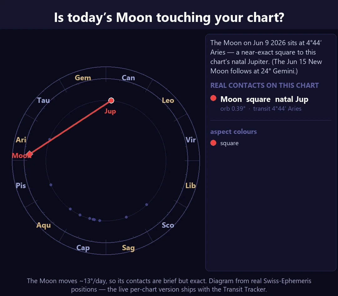 A zodiac bi-wheel diagram of the sample chart: the Moon on June 9 2026 at 4°44′ Aries makes a near-exact square (0.39° orb) to the chart's natal Jupiter, with the June 15 New Moon following in Gemini.