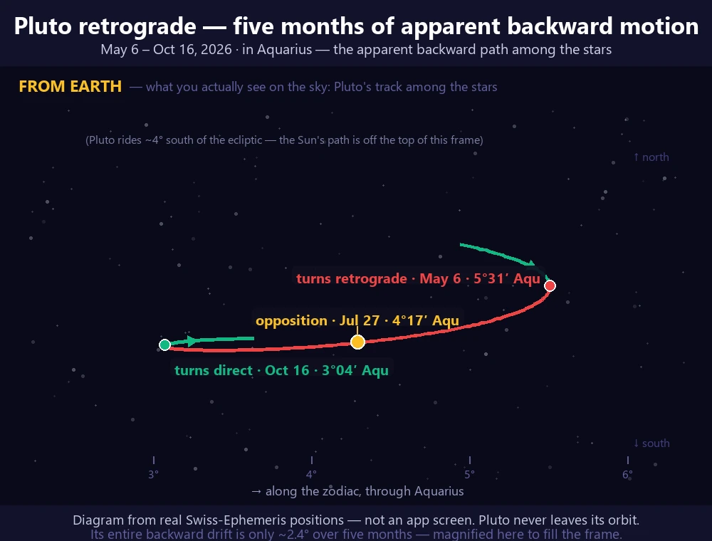 Diagram from real Swiss-Ephemeris positions: Pluto's apparent path among the stars of Aquarius across its 2026 retrograde. Pluto moves forward (green), turns retrograde on May 6 at 5 degrees 31 arcminutes Aquarius, drifts backward (red) through opposition on July 27, then turns direct on October 16 at 3 degrees 04 arcminutes Aquarius and resumes forward — an apparent backward drift of only about 2.4 degrees over five months.