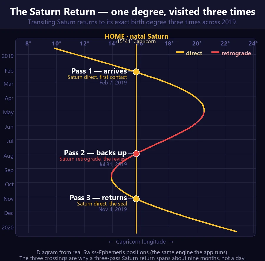 A longitude-versus-time diagram of the sample chart's Saturn return: transiting Saturn's real ephemeris path traces a hairpin that crosses the gold HOME line at natal Saturn (15°41′ Capricorn) three times across 2019 — arriving direct on February 7, backing up retrograde on July 31, and returning direct to seal it on November 4.