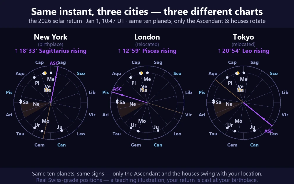 Three solar-return chart wheels for the identical 2026 return instant (January 1, 10:47 UT), cast for New York, London and Tokyo. All three show the same zodiac and the same ten planets in the same signs (the Sun at 11 degrees Capricorn); only the orange Ascendant axis and the shaded first house rotate — New York rises 18 degrees Sagittarius, London 12 degrees Pisces, Tokyo 20 degrees Leo. A teaching illustration of how relocation changes the chart angles.