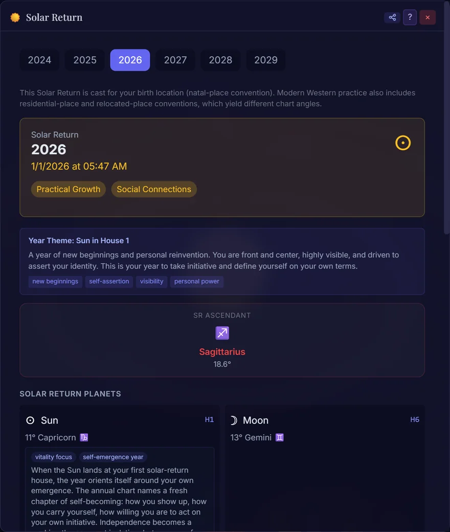 A real screen capture of Zodisphere's Solar Return panel for the sample chart's 2026 return: a year selector, the Solar Return Ascendant at 18.6° Sagittarius, the Sun in Capricorn and the other planets placed in their solar-return houses, the year's themes, and sourced per-placement notes, with the natal-place disclaimer.