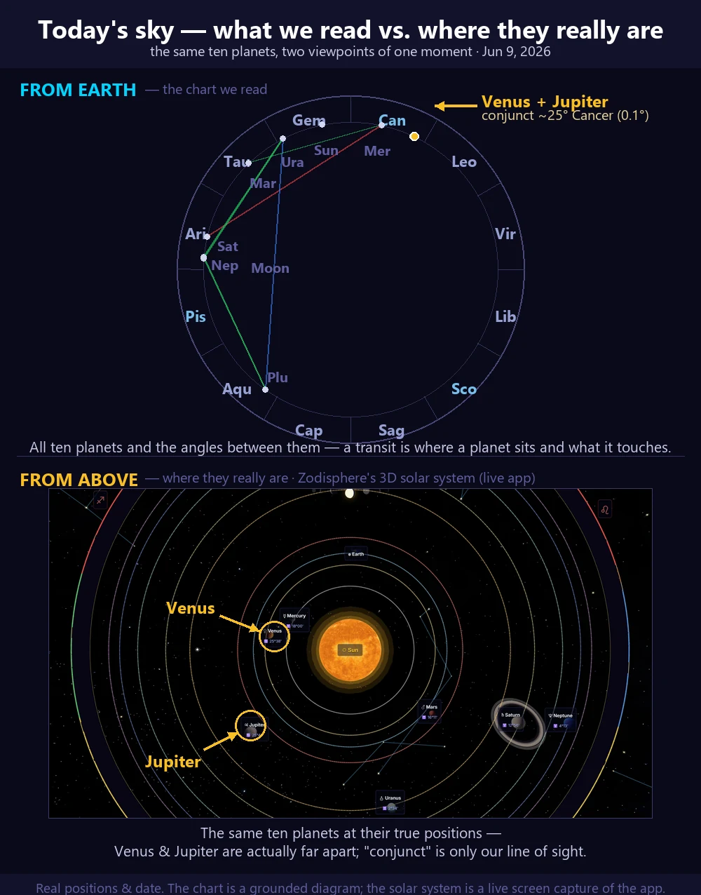Today's sky shown two ways for June 9, 2026. Top — the chart we read: a zodiac wheel of all ten planets, with Venus and Jupiter highlighted conjunct at about 25° Cancer (0.1° apart) and the day's tight aspects drawn. Bottom — Zodisphere's live 3D solar system: the same ten planets at their true positions, where Venus and Jupiter are actually far apart on their own orbits, with the Sun centered, orbital rings, and a realistic starfield.