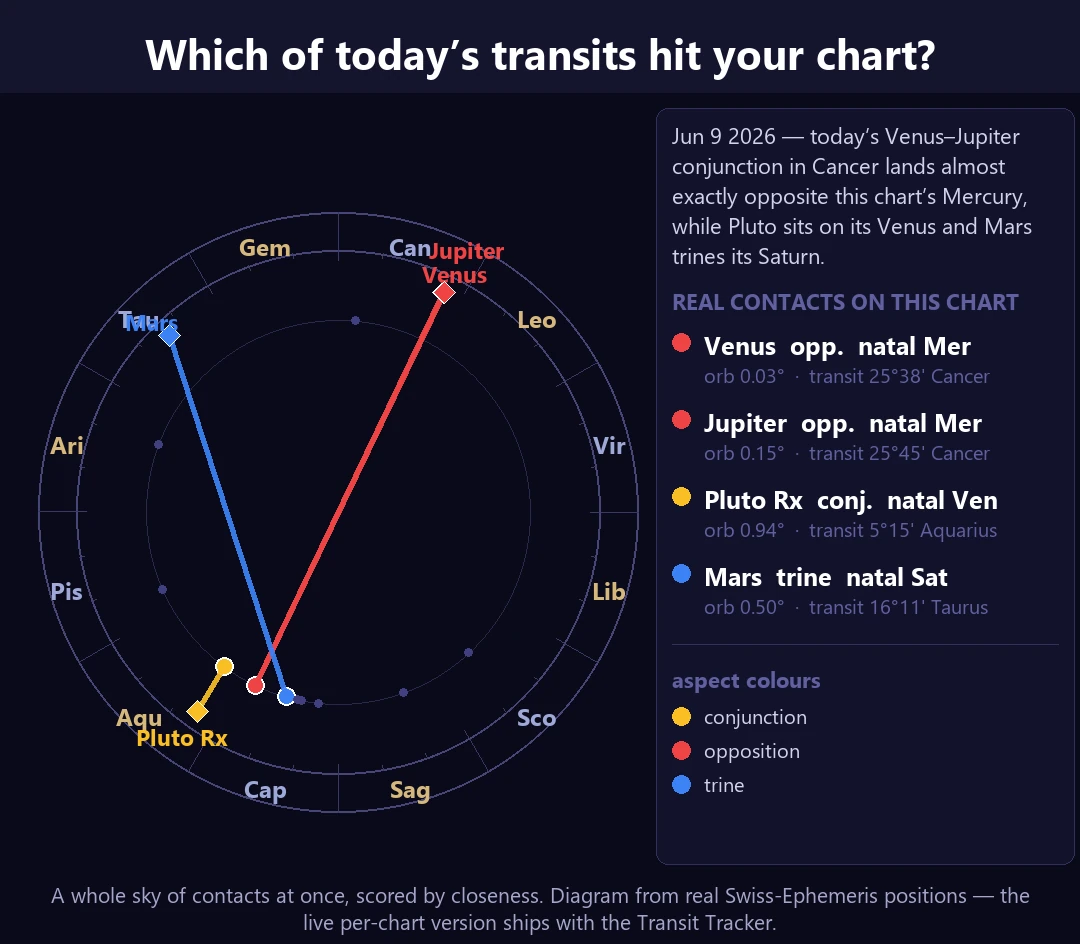 A zodiac bi-wheel diagram of the sample chart: today's Venus–Jupiter conjunction in Cancer falls almost exactly opposite the chart's natal Mercury (0.03° and 0.15° orbs), retrograde Pluto conjoins its natal Venus, and Mars trines its natal Saturn.